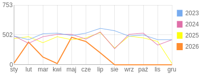 Wykres roczny blog rowerowy limit.bikestats.pl